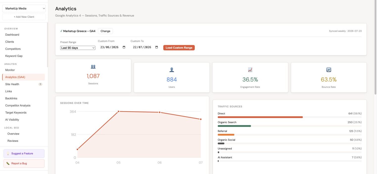 GA4 integration view showing sessions, users, engagement rate, and traffic sources breakdown