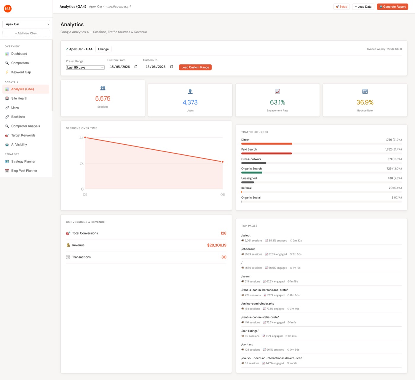 GA4 integration view showing sessions, users, engagement rate, and traffic sources breakdown