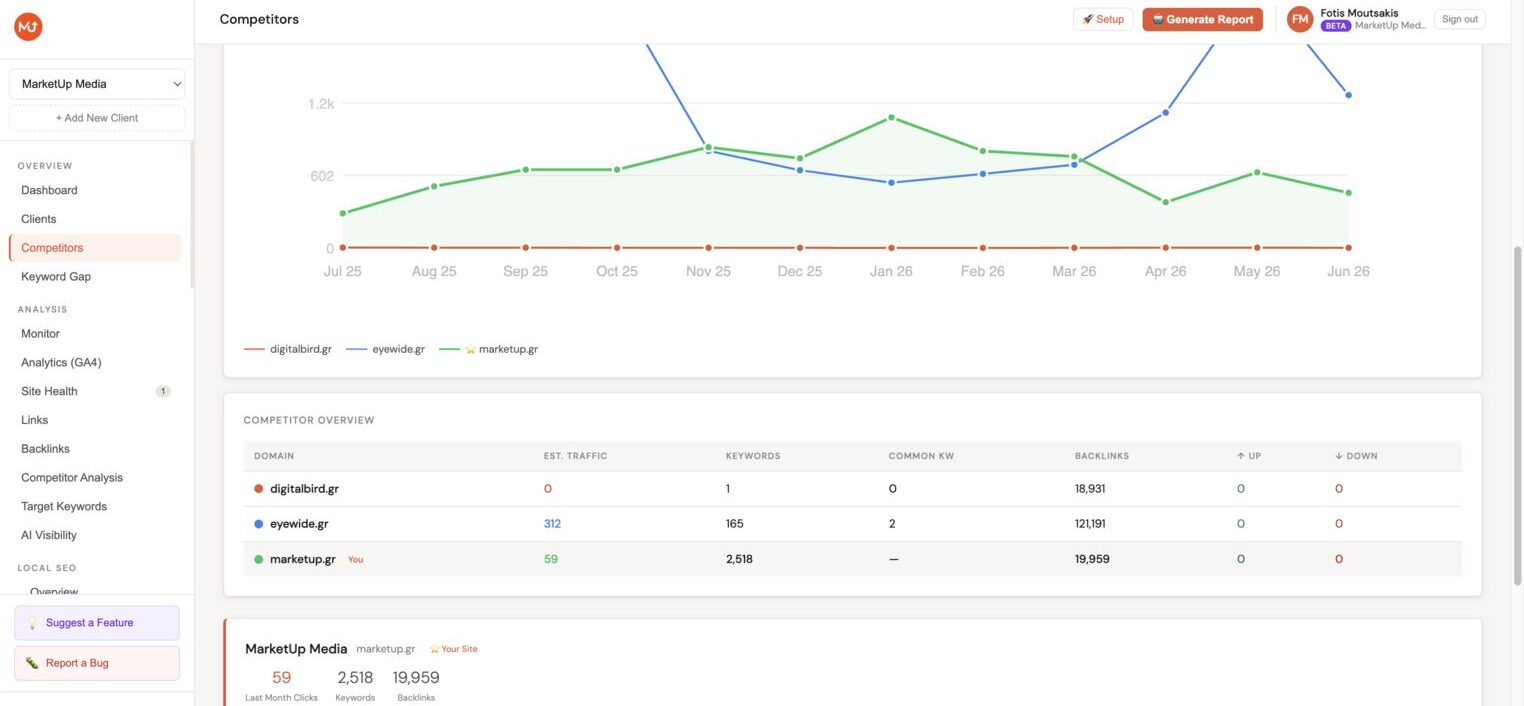 Competitor Traffic Alerts table showing SURGE and DROP signals with exact traffic numbers and percentage changes