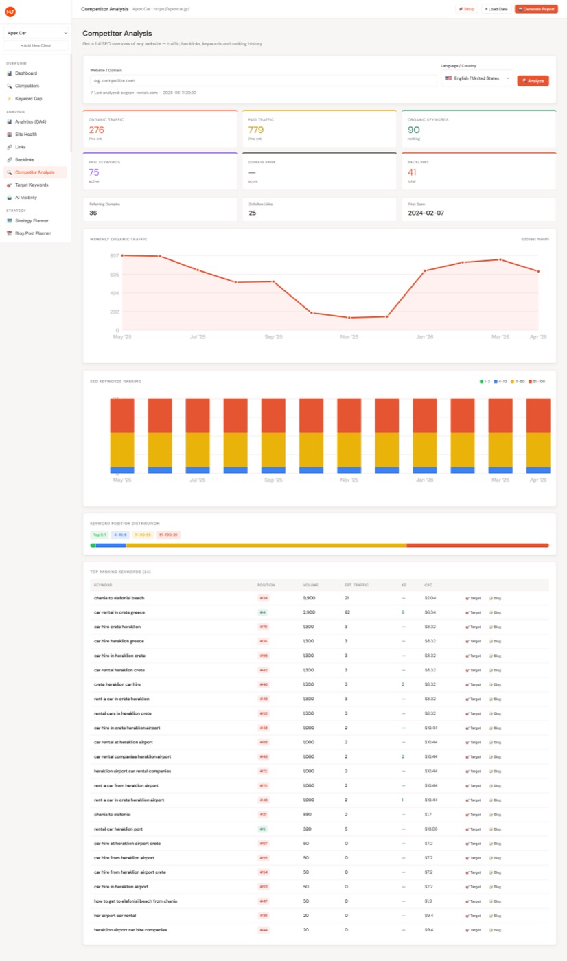 Deep-dive competitor analysis showing organic traffic, keywords by position group, keyword position distribution, and full ranking keyword list