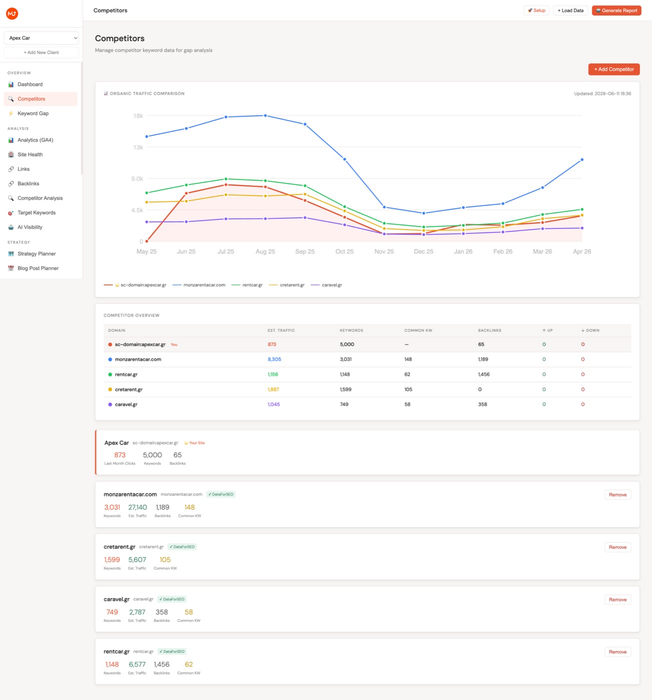 Competitor overview table with organic traffic, keywords, and 12-month traffic comparison chart