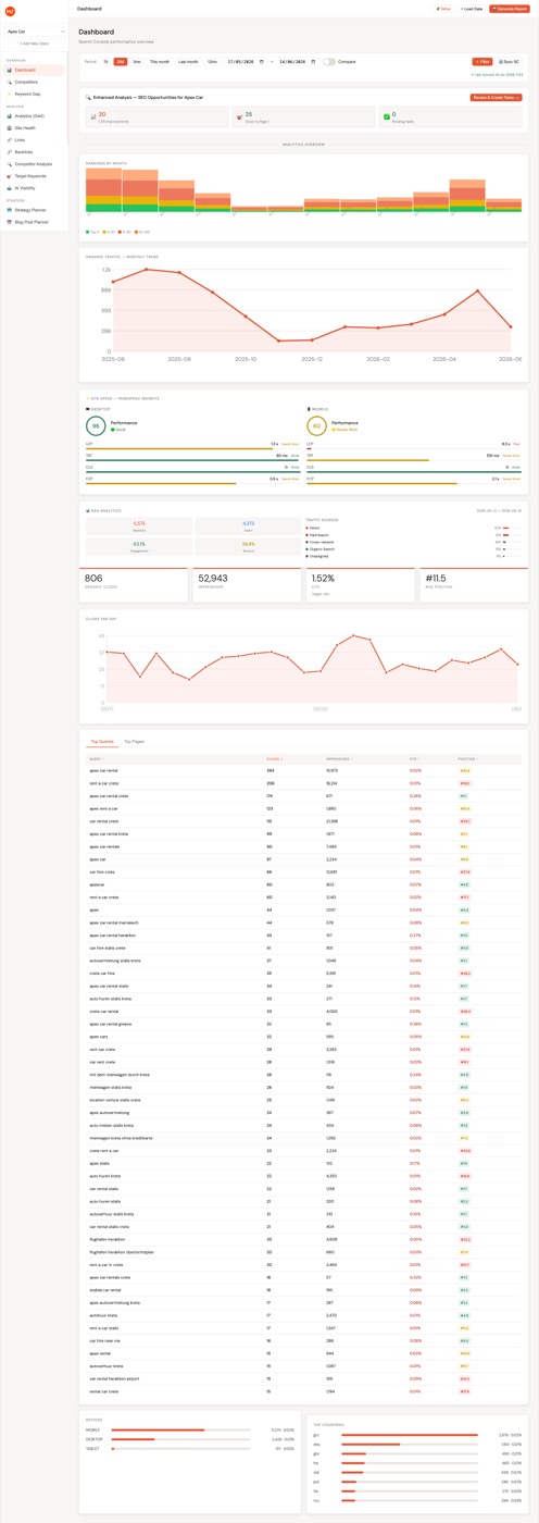 Minorank Platform dashboard showing multi-client overview, traffic trends, and AI report sections