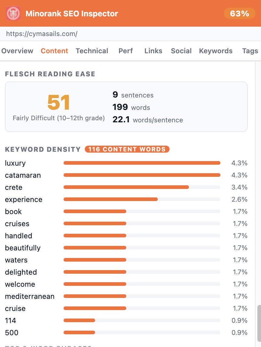 Content tab keyword density and Flesch reading ease score