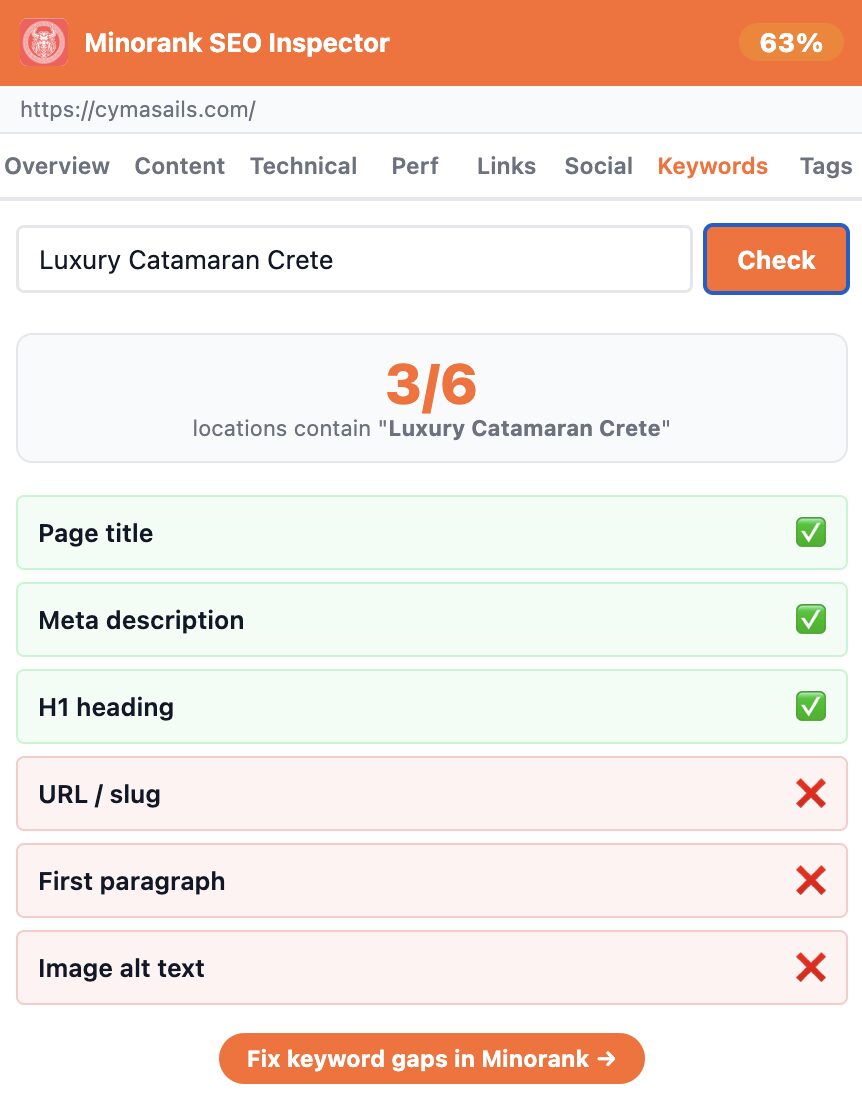 Keywords tab focus keyword checker showing 3 of 6 locations