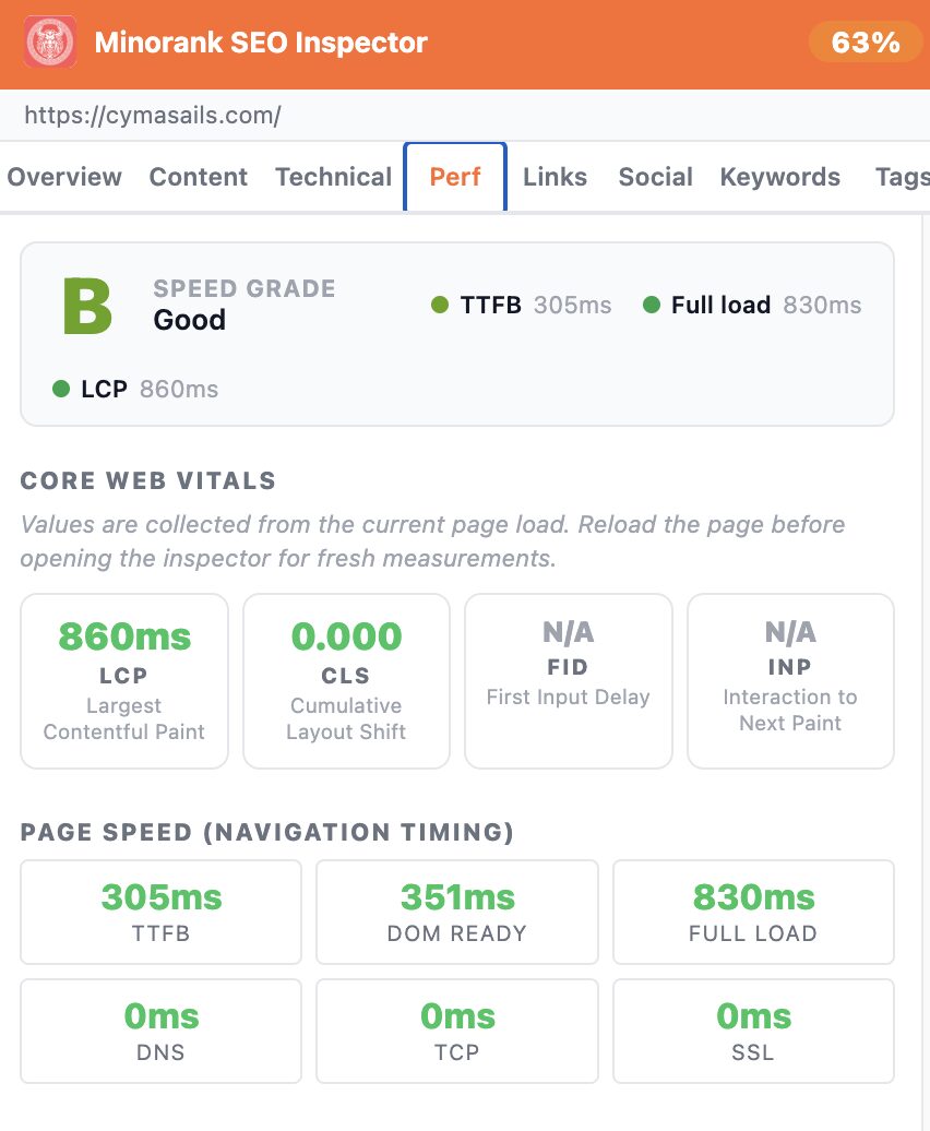 Performance tab showing speed grade B and Core Web Vitals