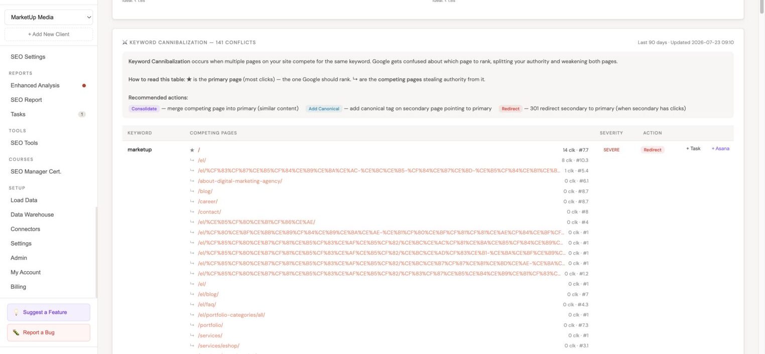 Full keyword cannibalization table showing competing URLs, click splits, severity levels, and recommended fix actions