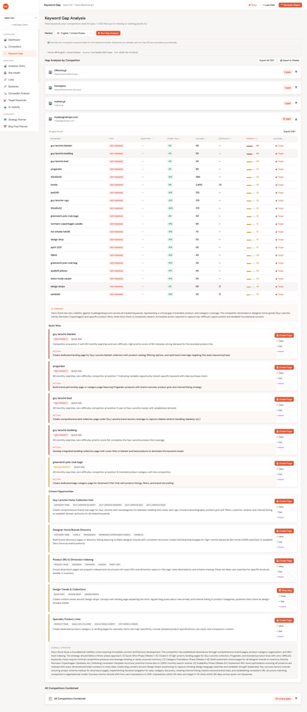 Keyword gap analysis showing competitors' ranking keywords that the client doesn't rank for, grouped by opportunity type